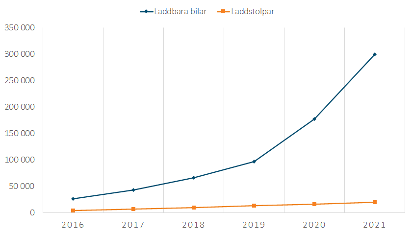 Diagram &ouml;ver antal laddbara elbilar och antal offentliga laddstationer i Sverige 2016-2021